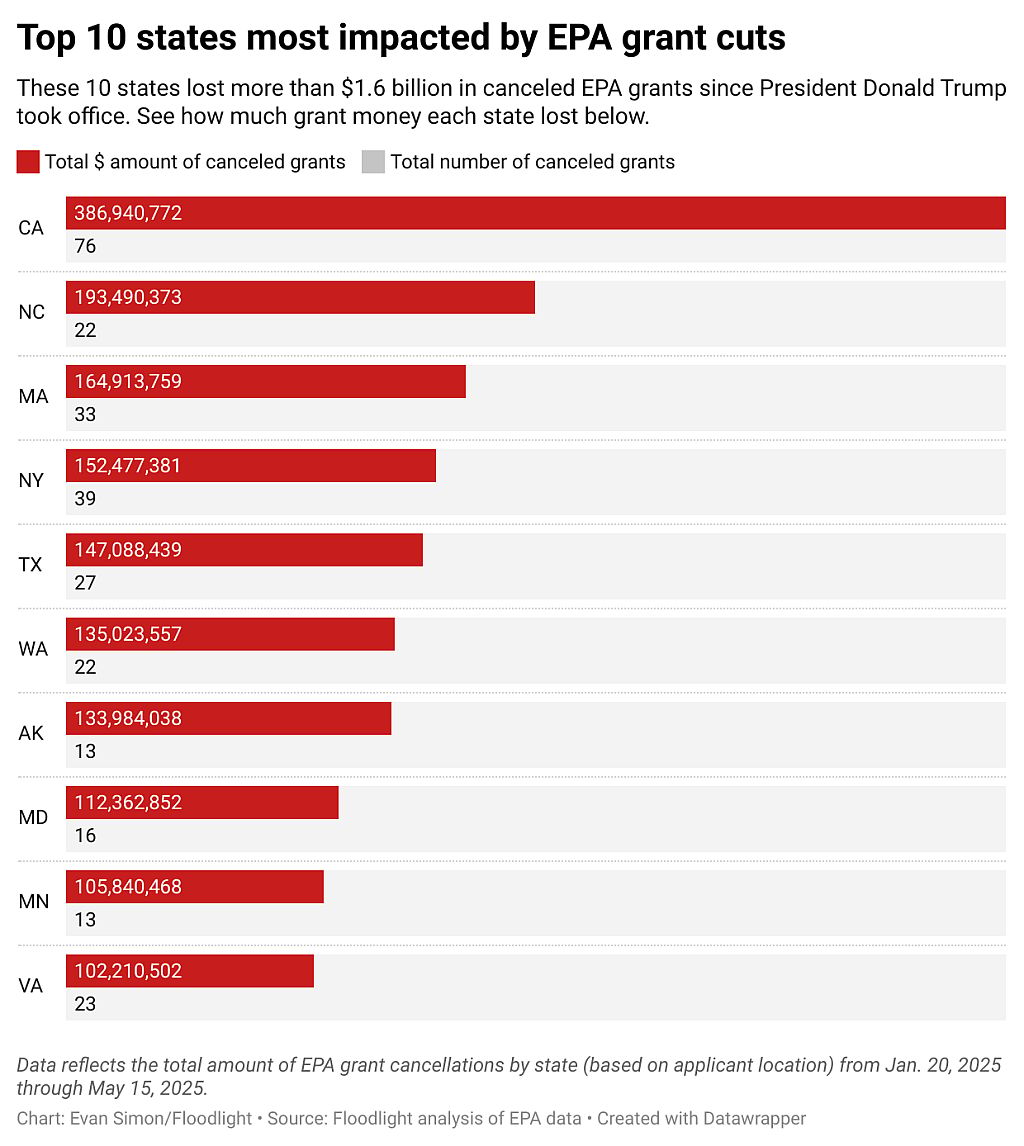 Top 10 states most impacted by EPA grant cuts.