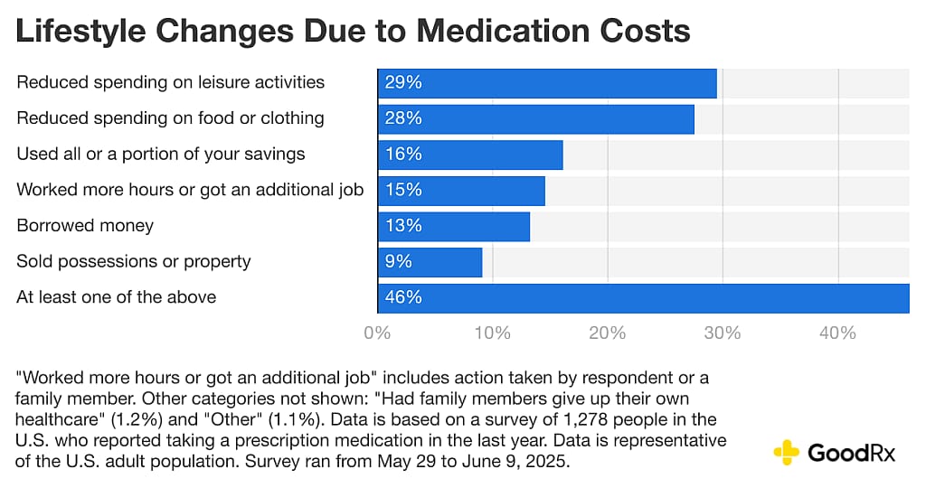 Lifestyle changes due to medication costs.
