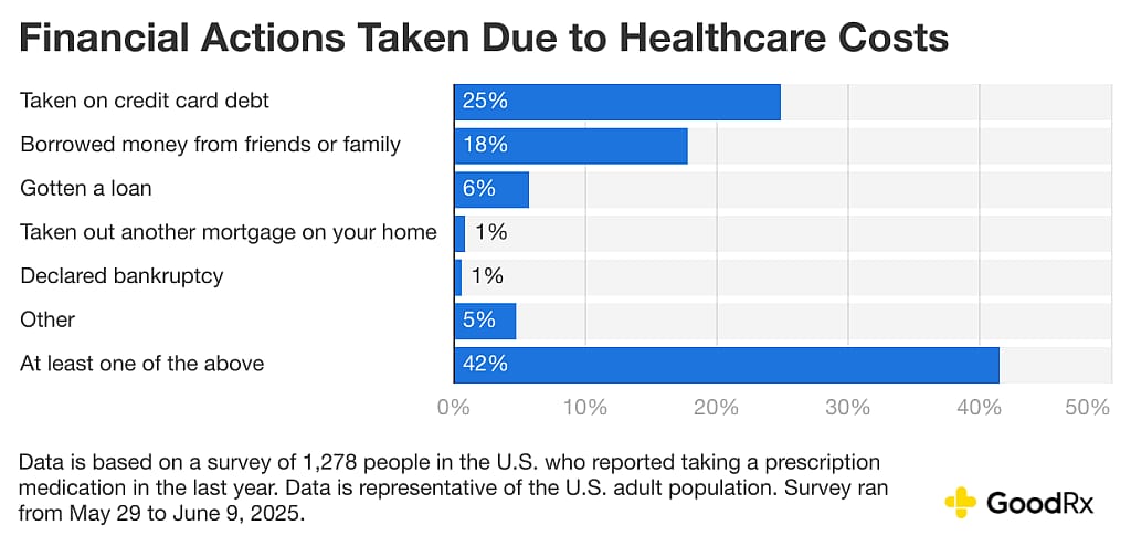 Financial actions taken due to healthcare costs.