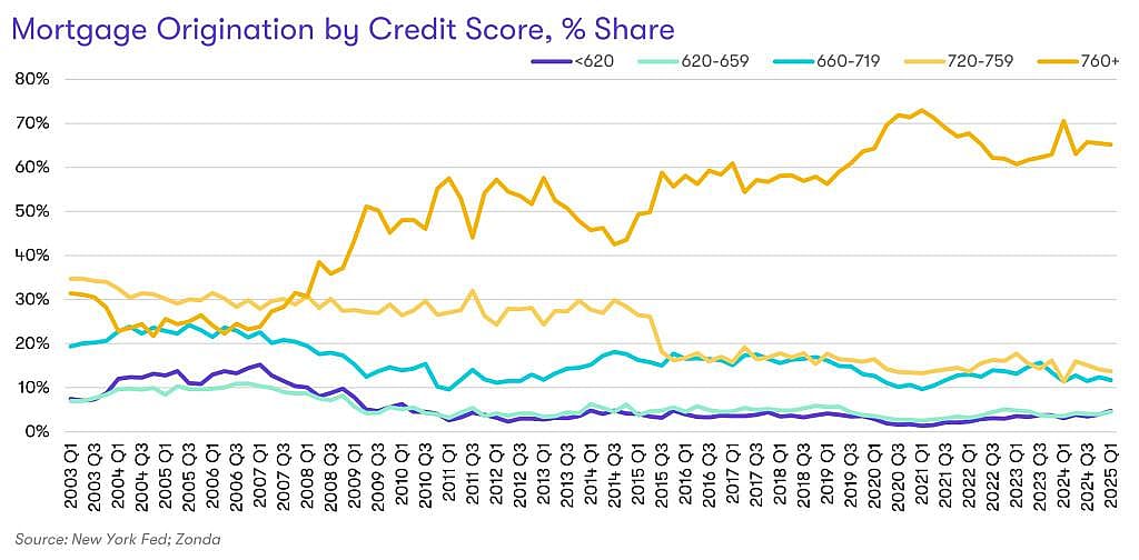 Data graph showing mortgage origination by credit score, % share.