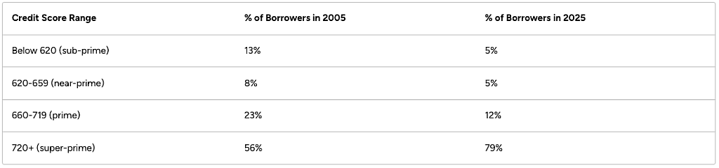 Table listing credit score range and % of borrowers in 2005 vs. 2025.