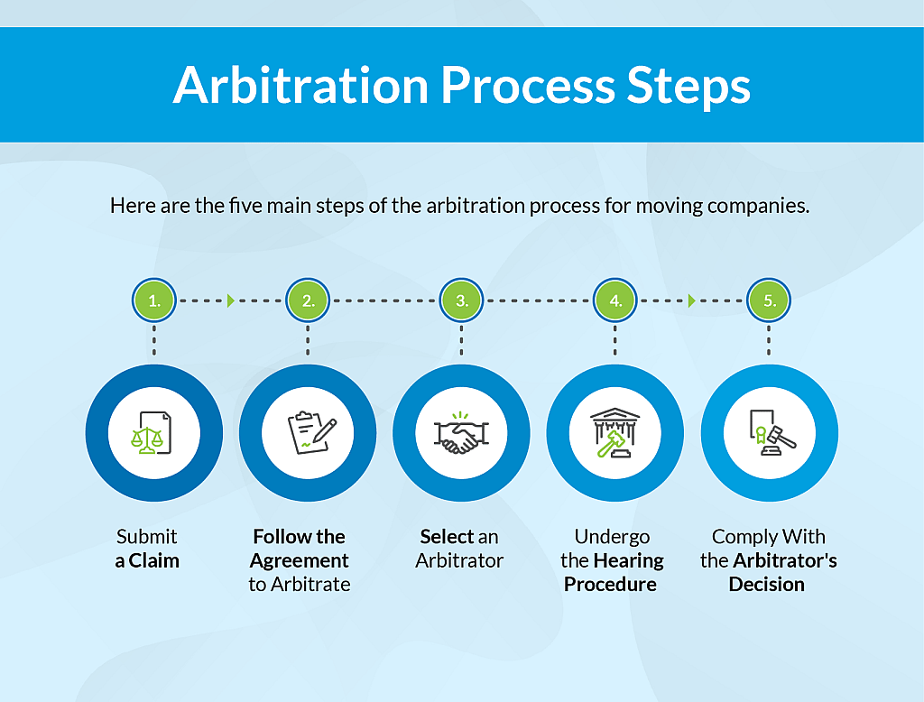 Infographic showing the arbitration process steps.