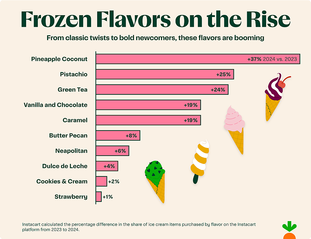 Table showing which ice cream flavors are getting more popular.
