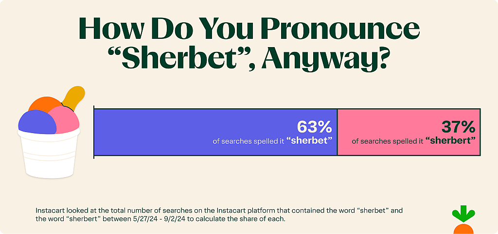 Graphic showing answer to survey question of how to pronounce "sherbet."