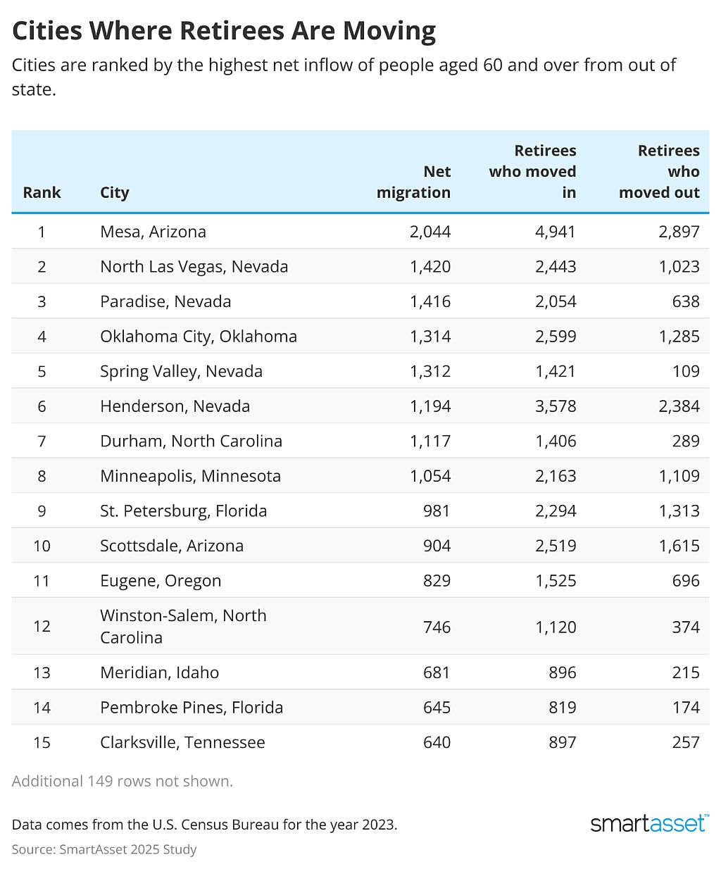 Table ranking the top cities where retirees are moving.