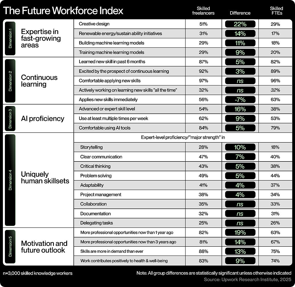 Infographic showing the future workplace index.