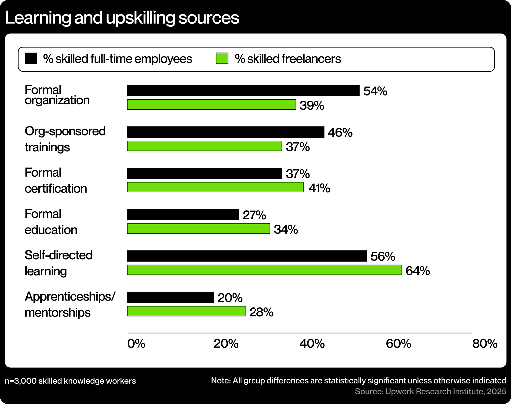 Data chart showing the different types of learning and upskilling resources.