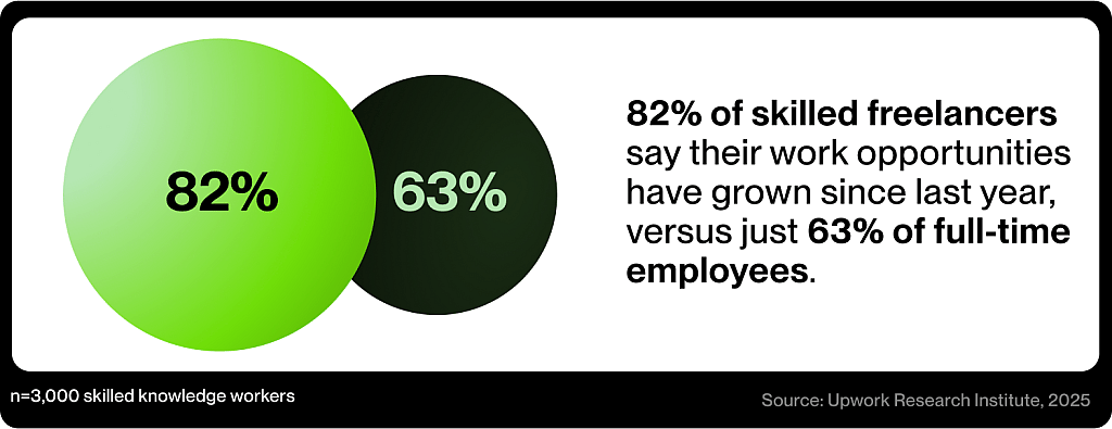82% of skilled freelancers say their work has grown in the past year.