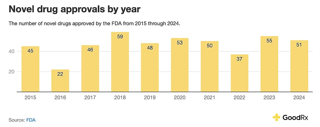 Data chart showing the novel drug approvals by year.
