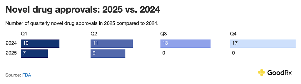 Novel drug approvals in 2025 vs. 2024.