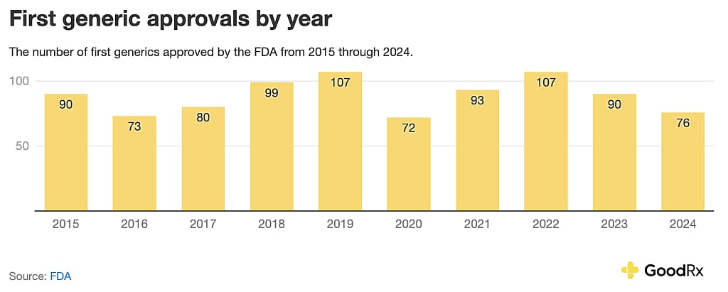 Data chart showing the first generic approvals by year.