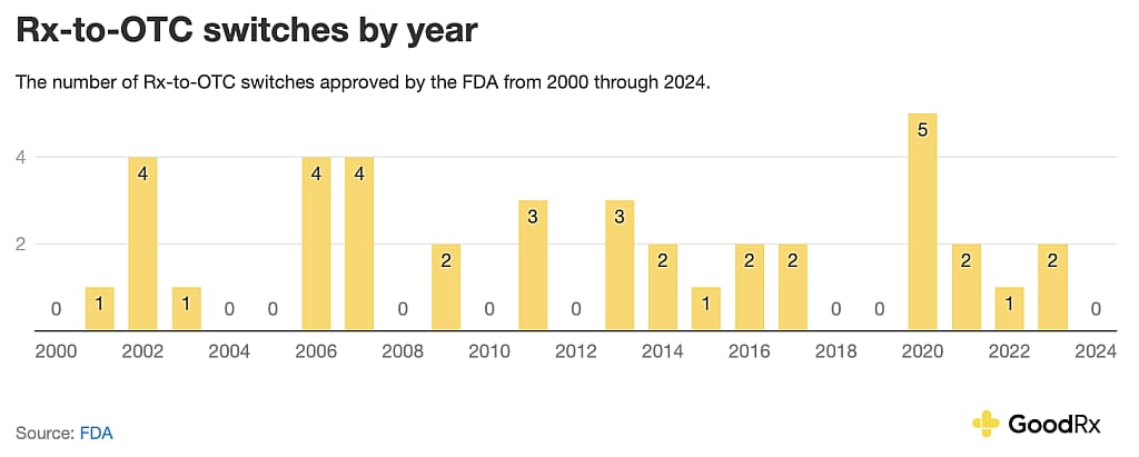 Data showing how much Rx to OTC switch by year.