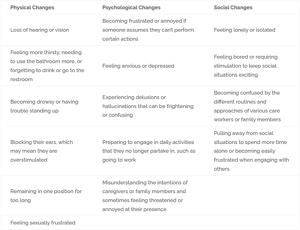 Table listing the physical, psychological and social changes of a dementia patient.