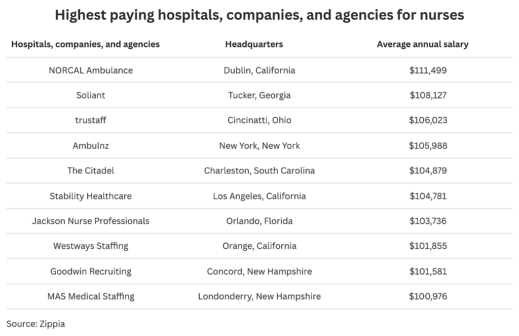 Table listing the highest paying hospitals, companies, and agencies for nurses.