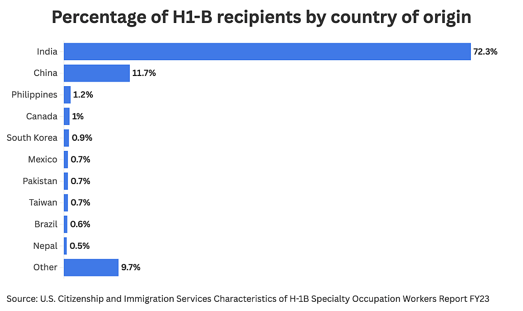 Data chart showing the percentage of H1-B recipients by country of origin.