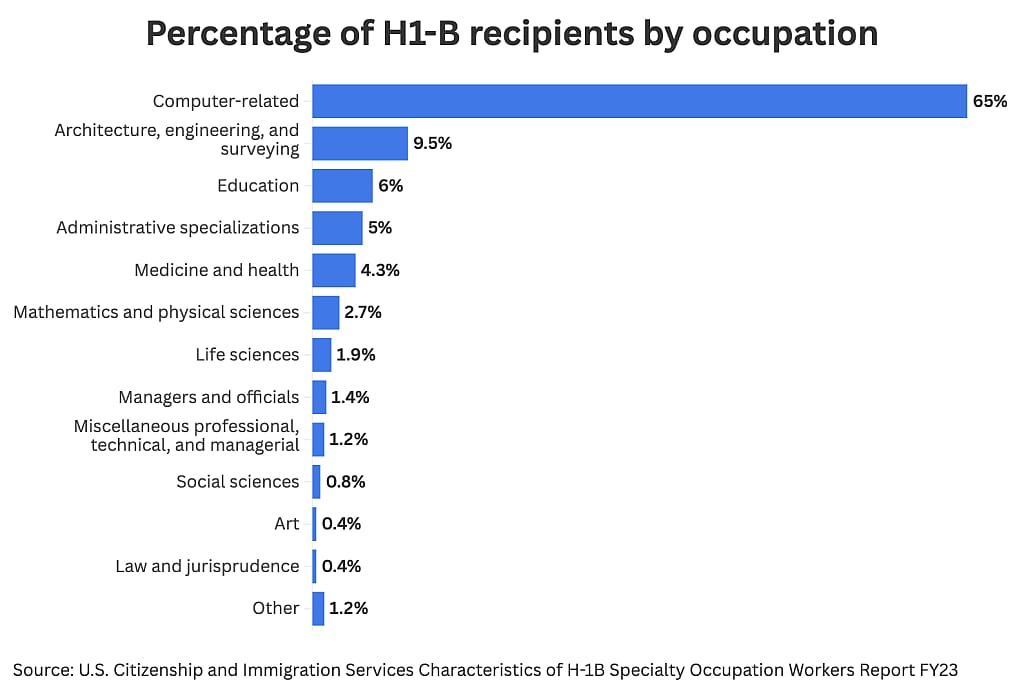 Data chart showing percentage of H1-B recipients by occupation.