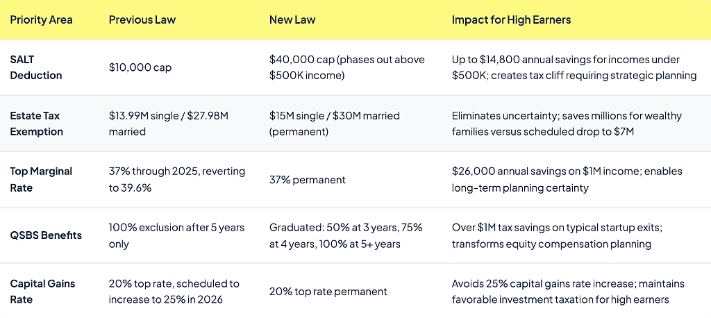 Table listing data on how the GOP Budget Law will impact taxes.