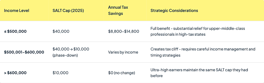 Table showing data on how the new SALT limits work per income level.