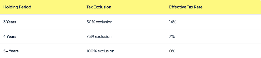 Table listing new QSBS holding period benefits per number of years.