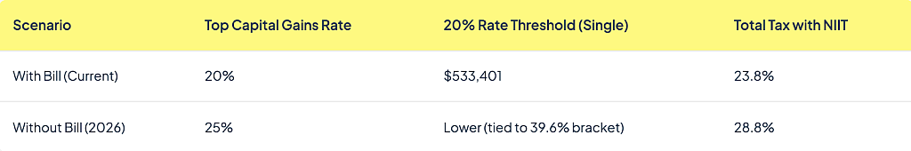 Table listing the impact of the capital gains rate update.