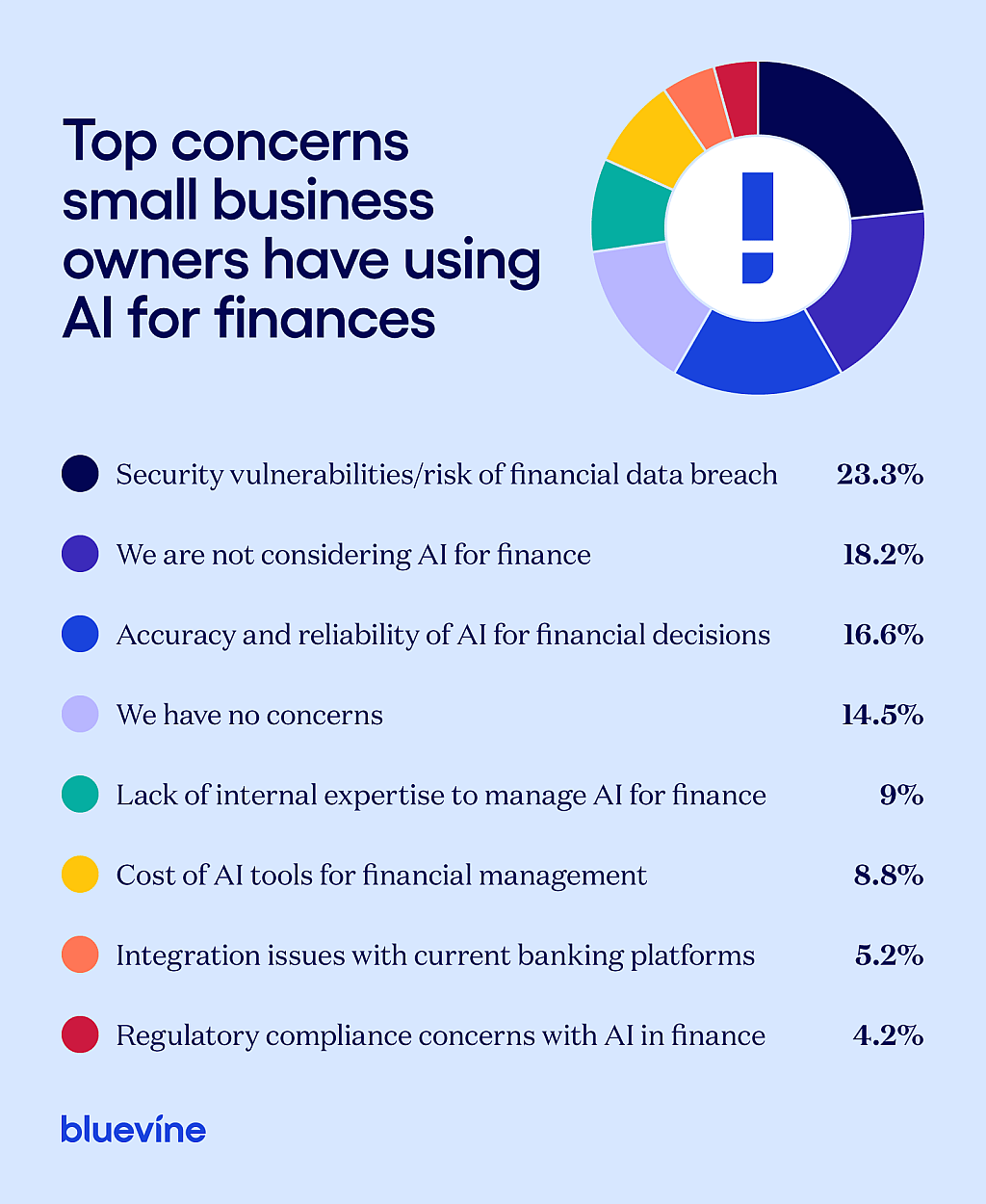 Infographic about top concerns small business owners have using AI for finances.