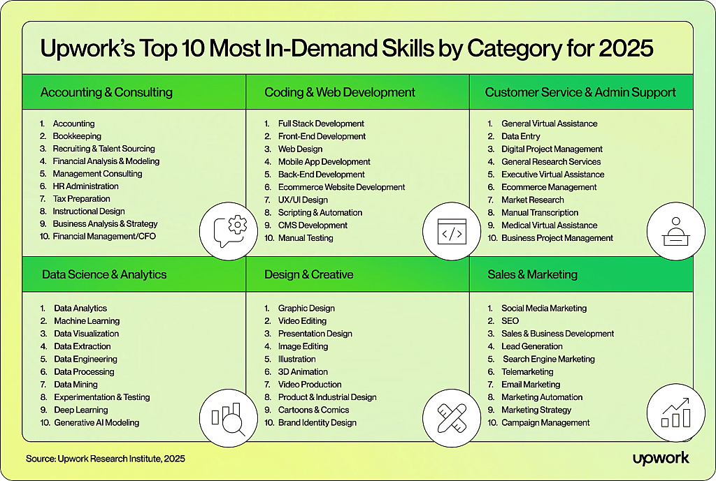 Infographic showing Upwork's top 10 most in-demand skills by category for 2025.