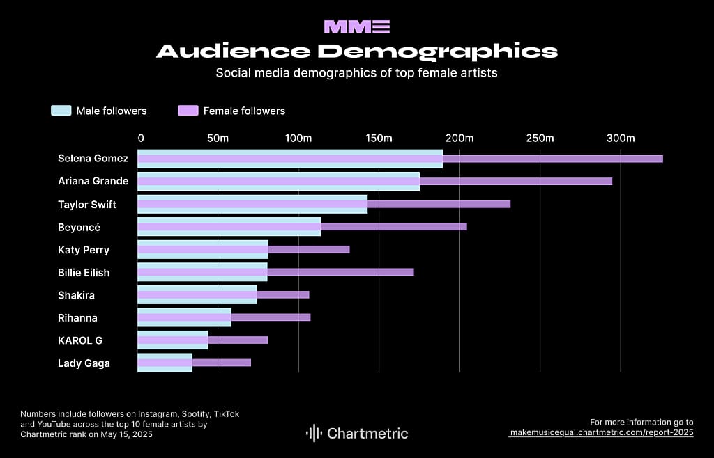 Data showing the social media demographics of top female artists.