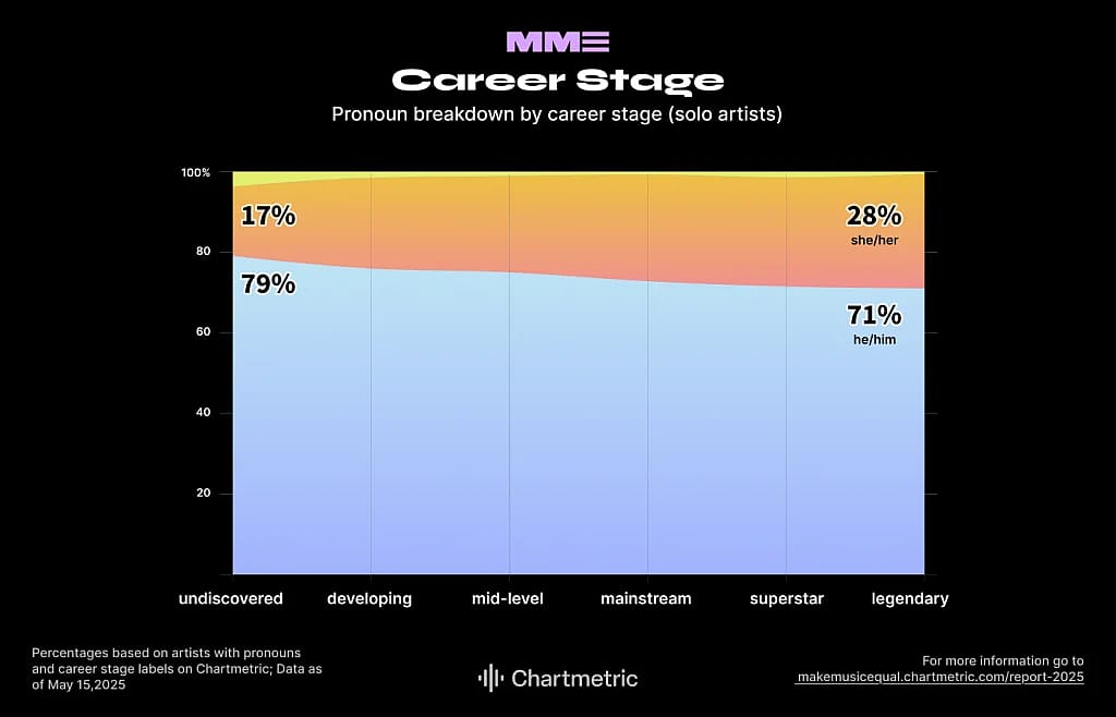 Data showing pronoun breakdown by career stage of solo artists.