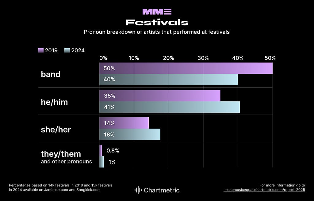 Data showing pronoun breakdown of artists that performed at festivals.