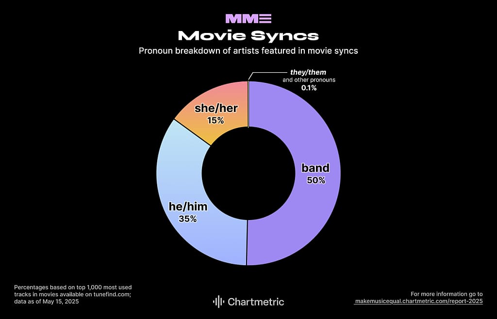 Data showing pronoun breakdown of artists feature in movie syncs.