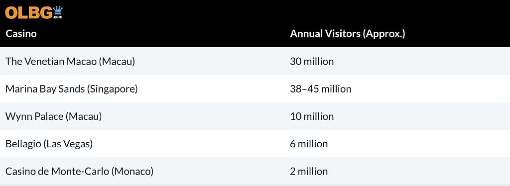 OLBG's Annual Visitor Numbers Comparison Table for each top casino.