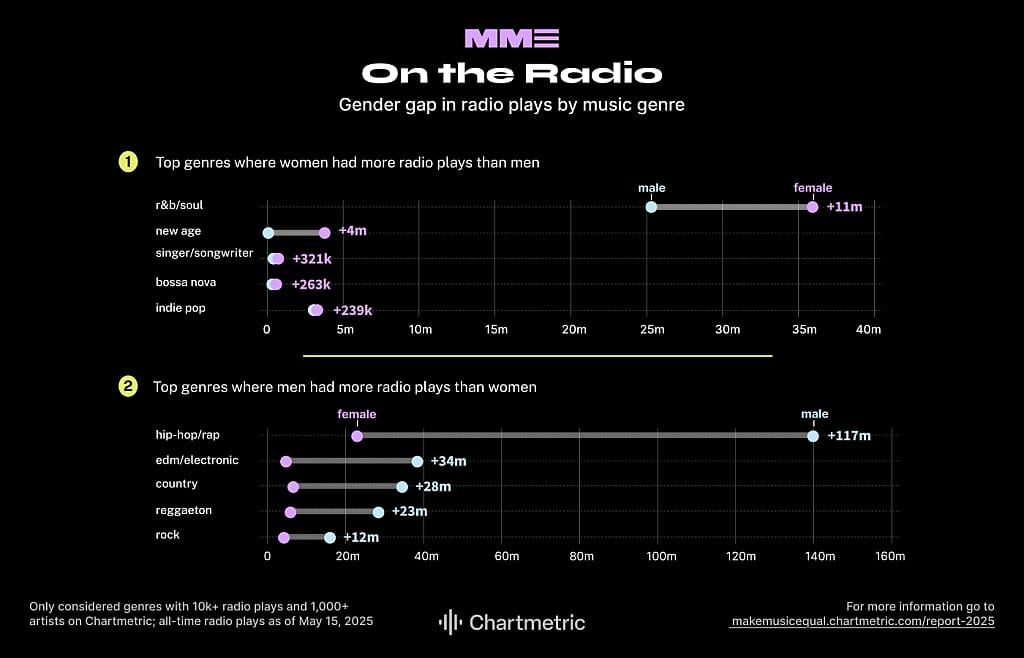 Data showing gender gap in radio plays by music genre.