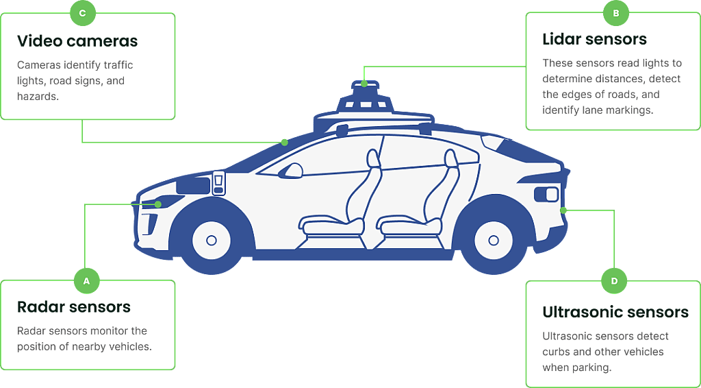 Infographi showing the parts of a car where cameras and types of sensors are placed.