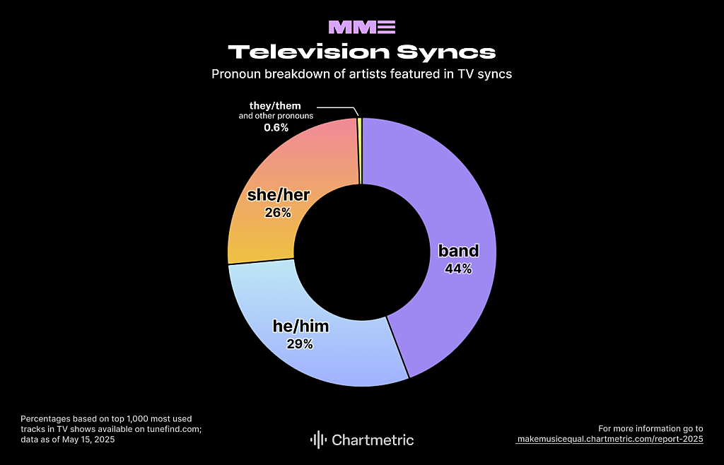 Data showing pronoun breakdown of artists feature in television syncs.