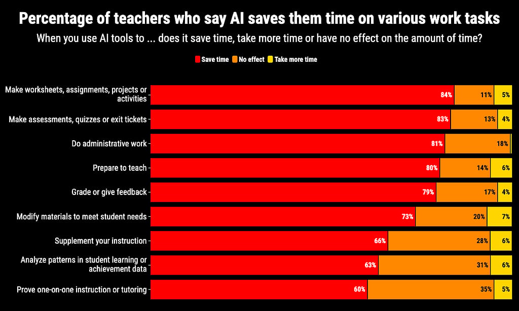 Chart showing percentage of teachers who say AI saves them time on various work tasks.