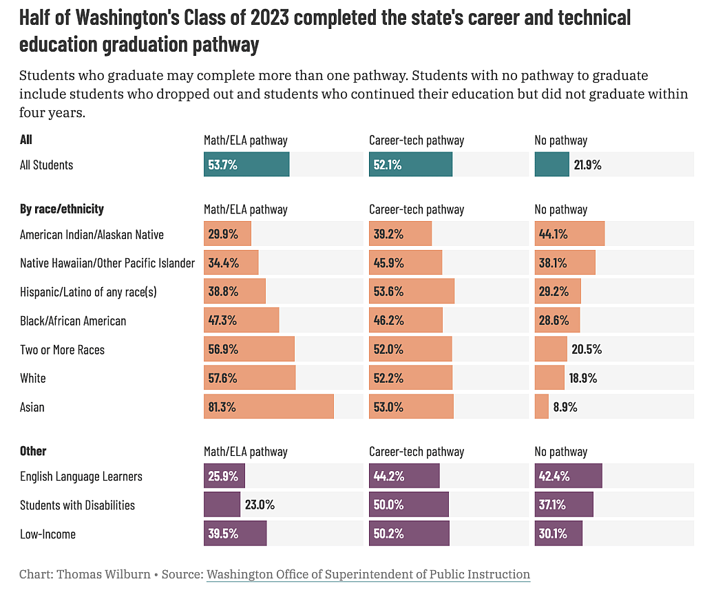 Data charts showing how half of Washington's class of 2023 completed the state's careers and technical education graduation pathway.