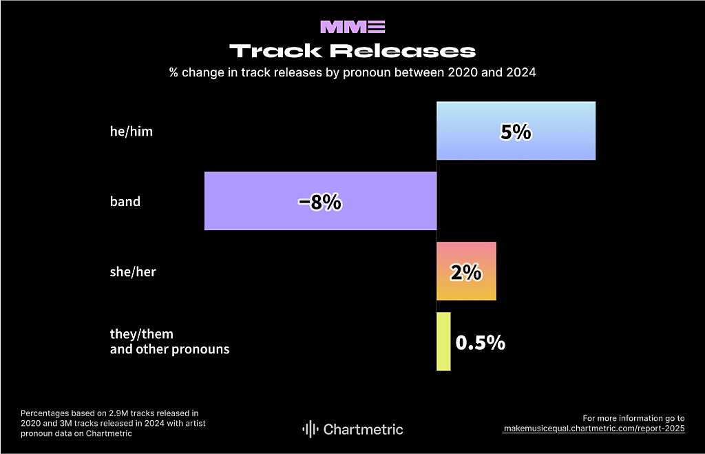 Data chart on track releases by pronoun between 2020 and 2024.