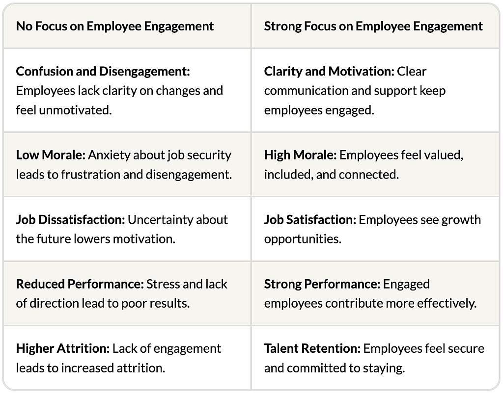 Table of comparison of the negative impacts when engagement is ignored versus the benefits of prioritizing engagement.