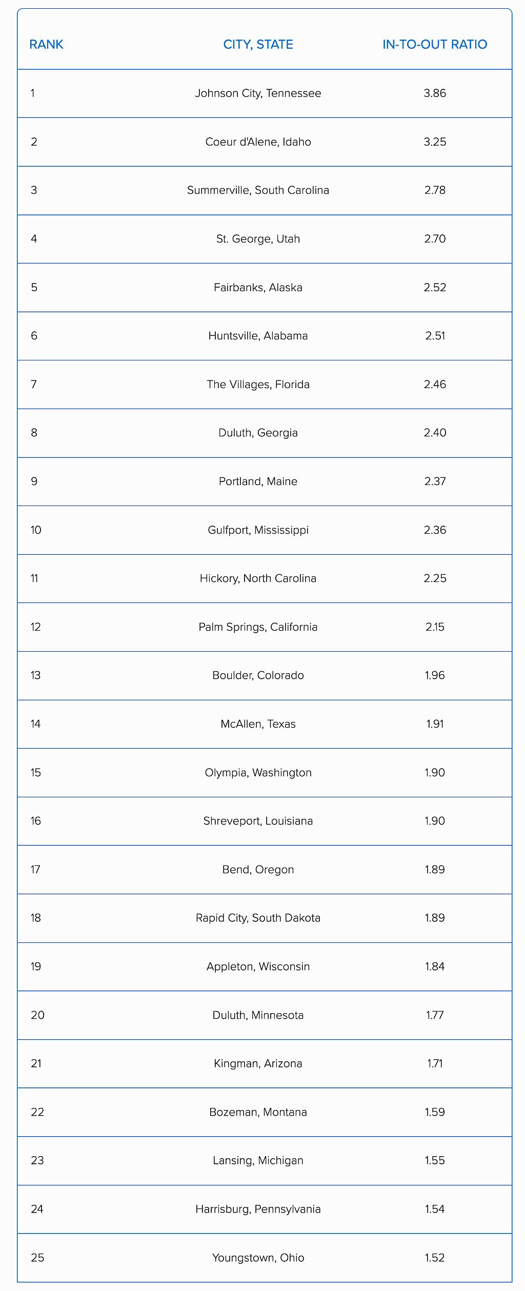 List ranking the top cities and states Americans would love to move in the most.