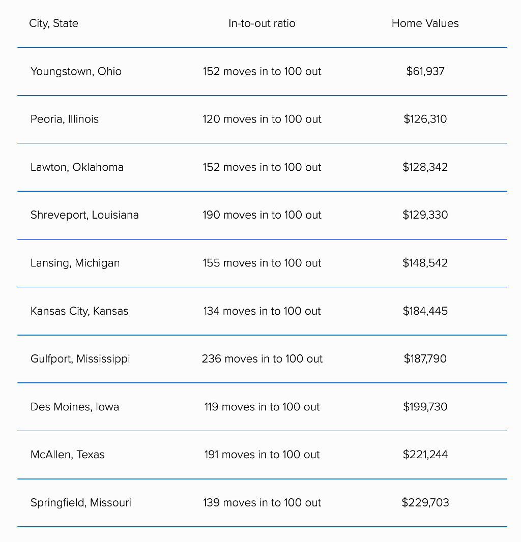 Table listing the top 10 move-to cities with the lowest home prices in 2025.