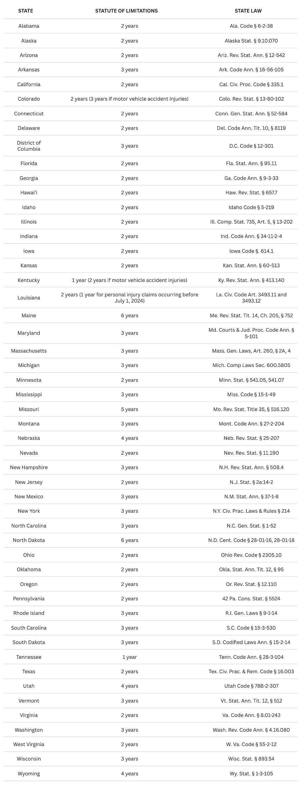 State-by-state guide to statute of limitations along with the relevant legal code.