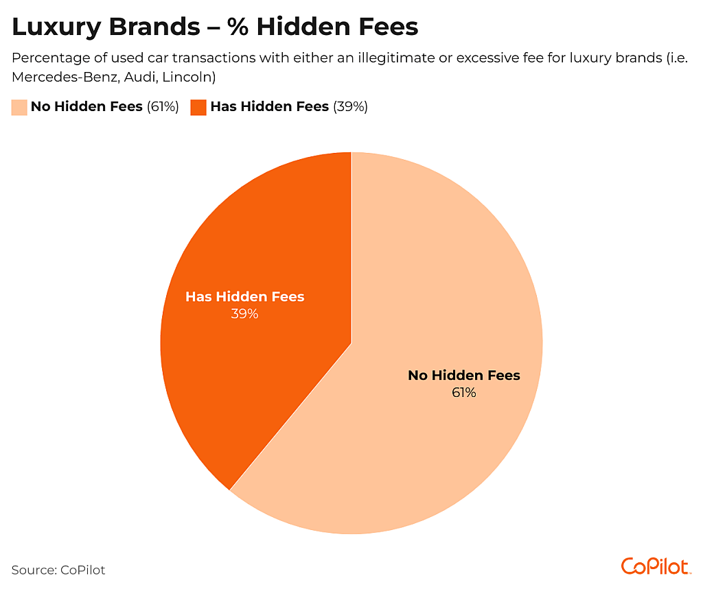 Pie chart showing percentage of hidden fees for luxury brands.