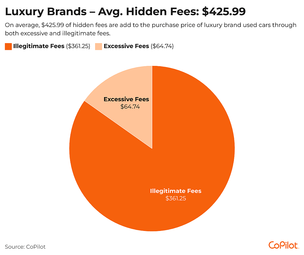 Pie chart showing percentage of average hidden fees for luxury brands.