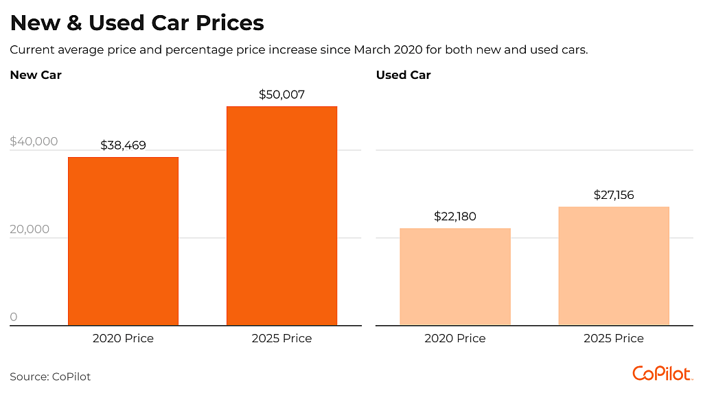 Data chart showing new & used car prices' current average.