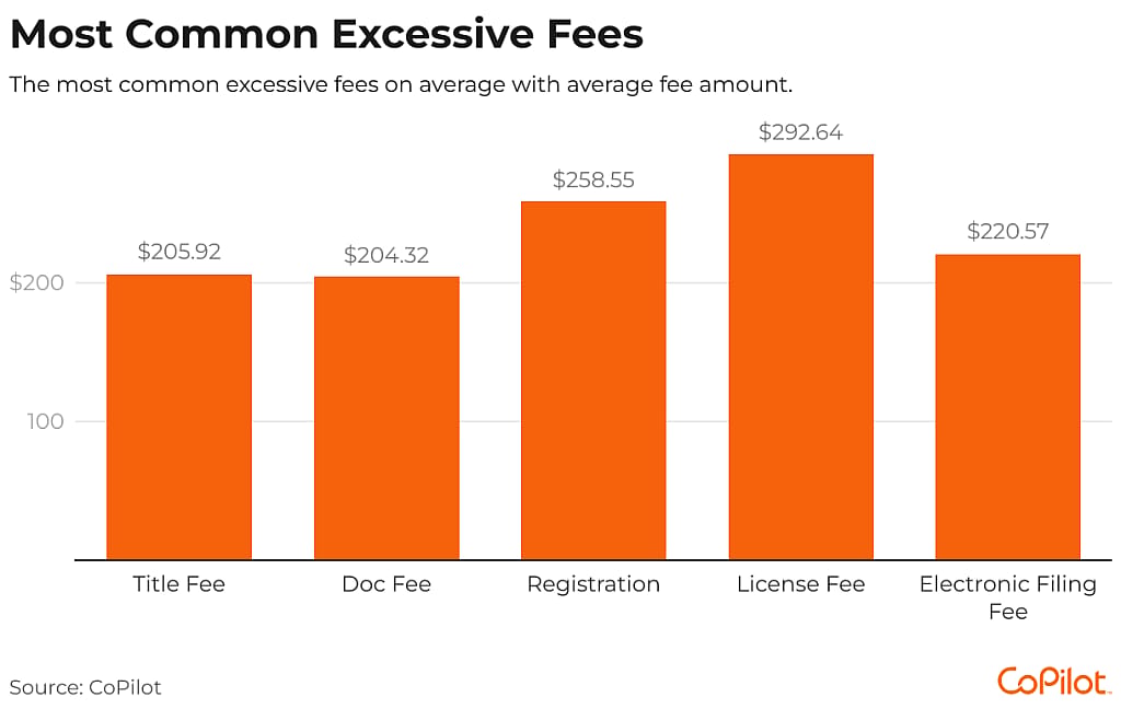 Data chart showing the most common excessive fees.
