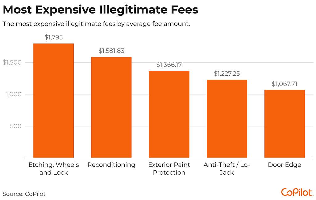 Data chart showing the most expensive illegitimate fees.