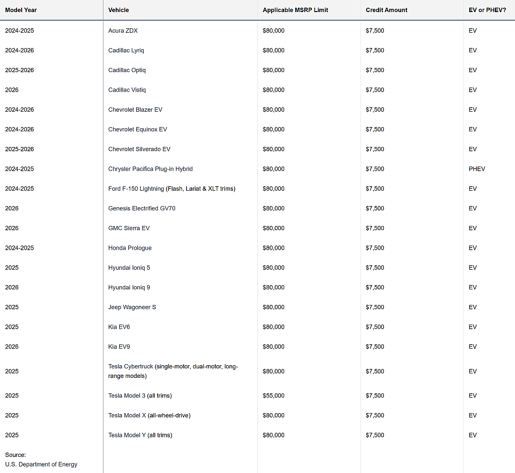 Table of qualifying new cards for the 2025 EV tax credit.