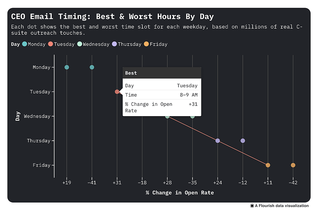 Data chart showing the best and worst CEO email timing by hours and day.