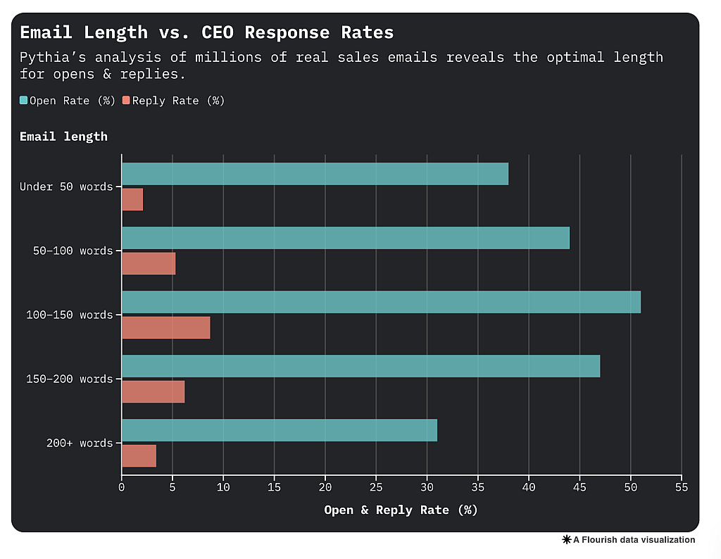 Data chart showing email length vs. CEO response rates.