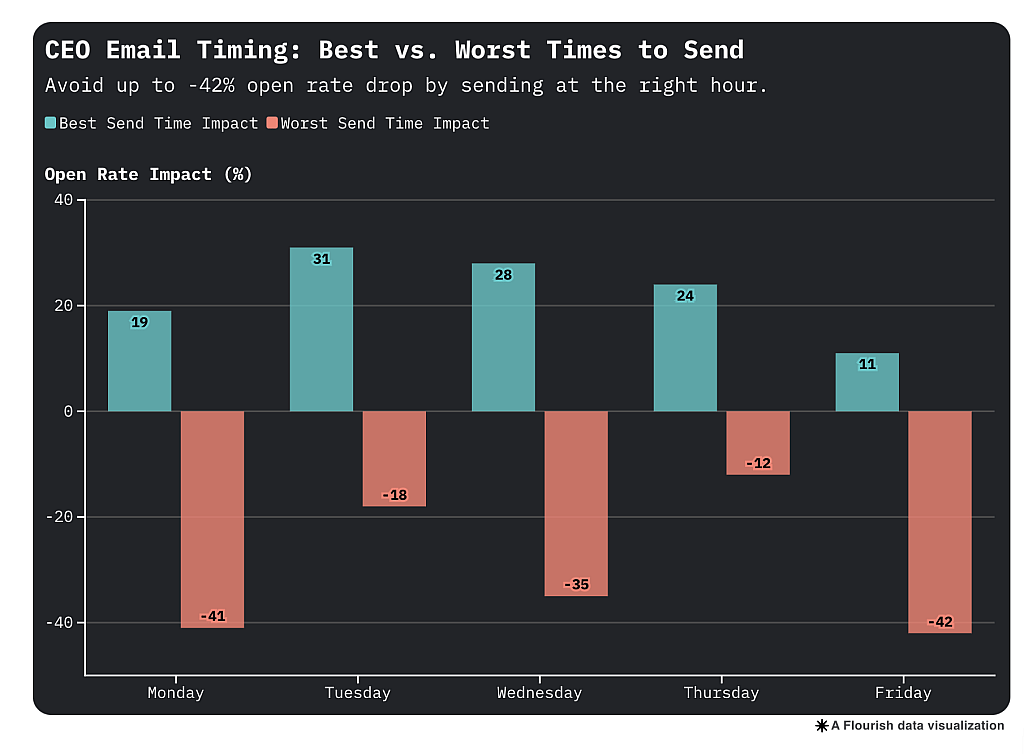 Data chart showing CEO email timing - best vs. worst times to send in a week.